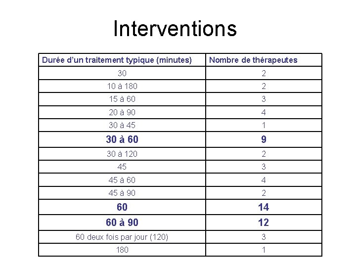 Interventions Durée d’un traitement typique (minutes) Nombre de thérapeutes 30 2 10 à 180