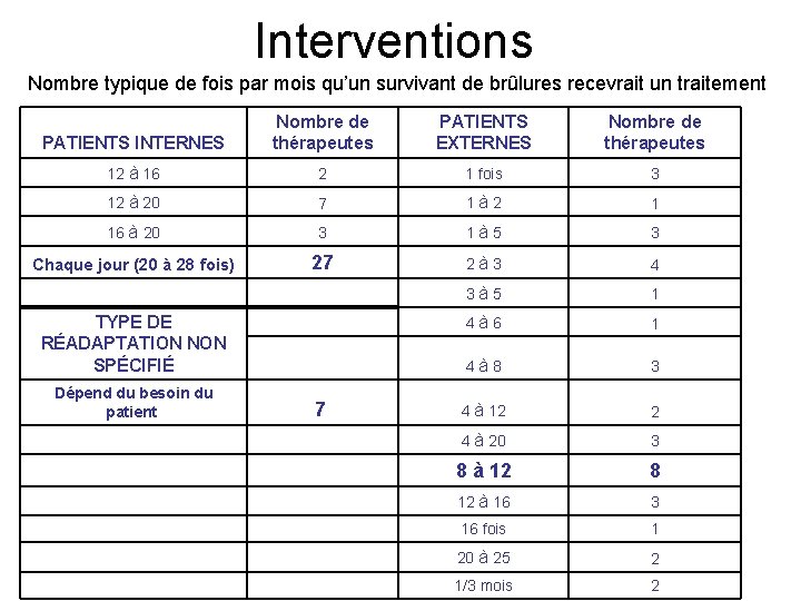 Interventions Nombre typique de fois par mois qu’un survivant de brûlures recevrait un traitement