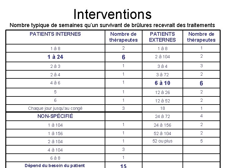 Interventions Nombre typique de semaines qu’un survivant de brûlures recevrait des traitements PATIENTS INTERNES