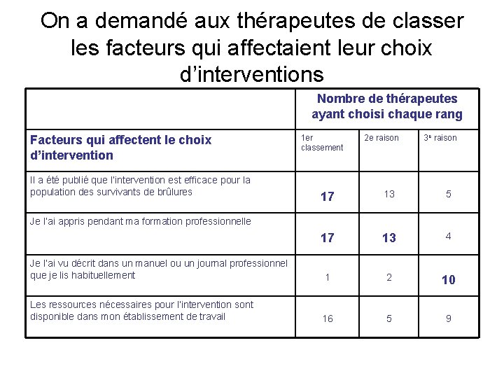 On a demandé aux thérapeutes de classer les facteurs qui affectaient leur choix d’interventions