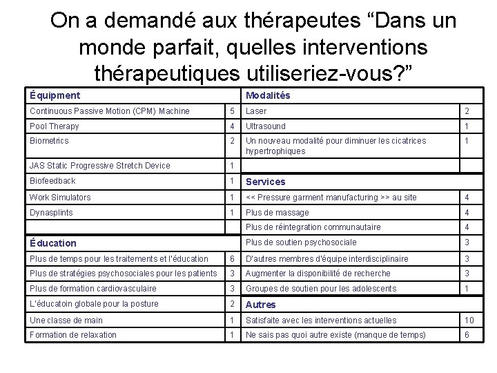 On a demandé aux thérapeutes “Dans un monde parfait, quelles interventions thérapeutiques utiliseriez-vous? ”