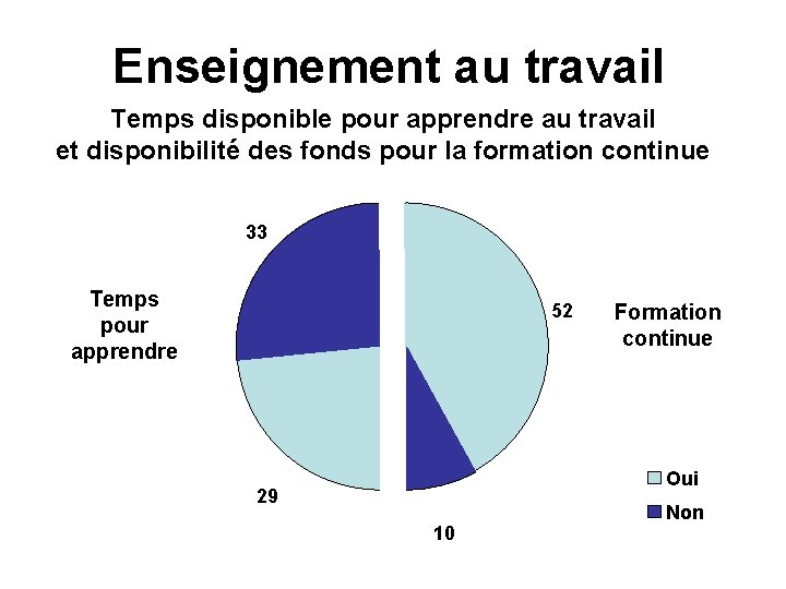 Enseignement au travail Temps disponible pour apprendre au travail et disponibilité des fonds pour