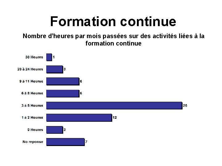 Formation continue Nombre d’heures par mois passées sur des activités liées à la formation