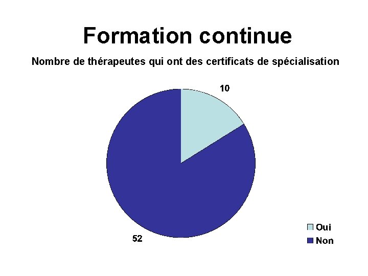 Formation continue Nombre de thérapeutes qui ont des certificats de spécialisation 