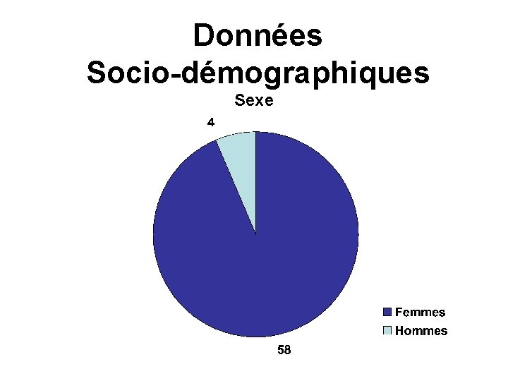 Données Socio-démographiques Sexe 