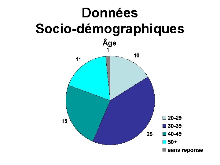 Données Socio-démographiques ge 