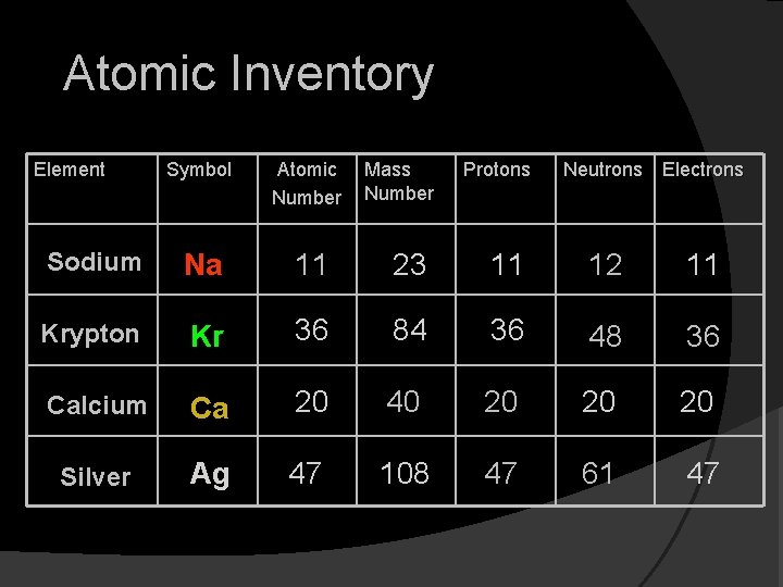 Atomic Inventory Element Symbol Atomic Number Mass Number Protons Neutrons Electrons Sodium Na 11 Atomic Inventory Element Symbol Atomic Number Mass Number Protons Neutrons Electrons Sodium Na 11