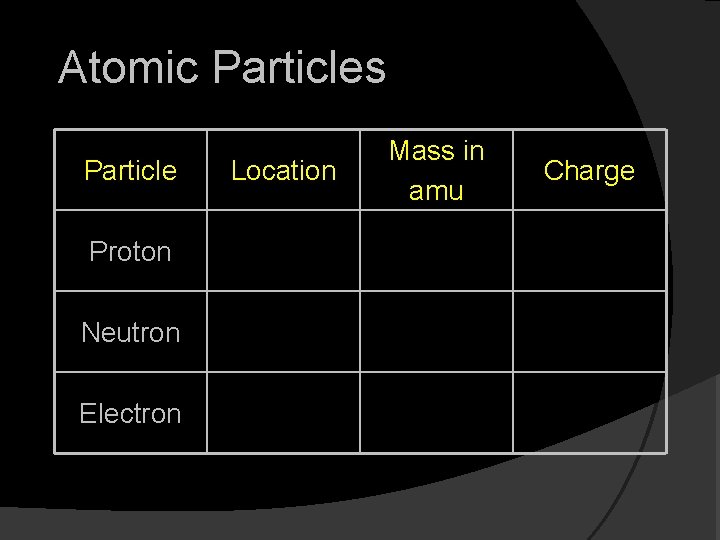 Atomic Particles Particle Proton Neutron Electron Location Mass in amu Charge Atomic Particles Particle Proton Neutron Electron Location Mass in amu Charge