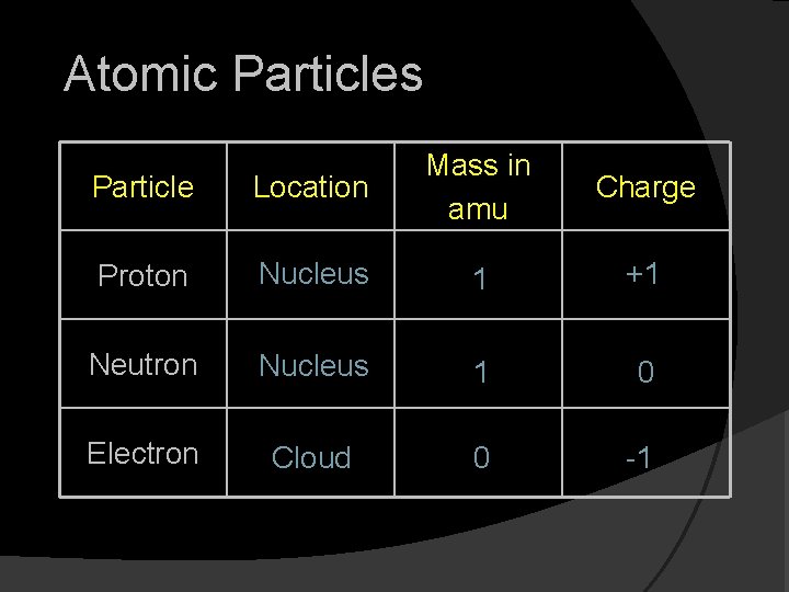 Atomic Particles Particle Location Mass in amu Proton Nucleus 1 +1 Neutron Nucleus 1 Atomic Particles Particle Location Mass in amu Proton Nucleus 1 +1 Neutron Nucleus 1