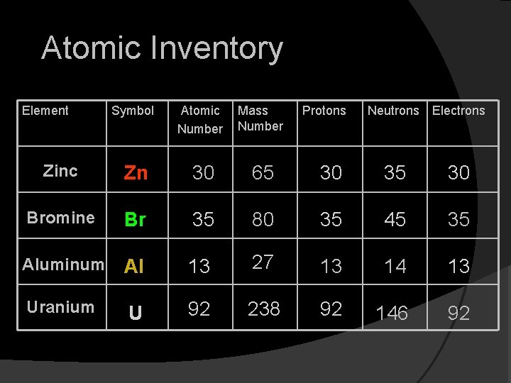 Atomic Inventory Element Symbol Atomic Number Mass Number Protons Neutrons Electrons Zinc Zn 30 Atomic Inventory Element Symbol Atomic Number Mass Number Protons Neutrons Electrons Zinc Zn 30