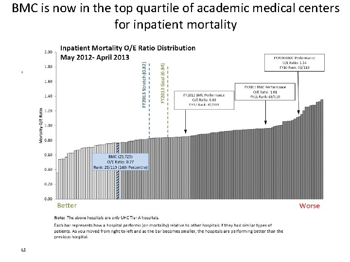 BMC is now in the top quartile of academic medical centers for inpatient mortality