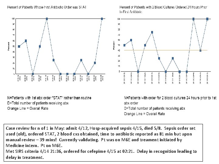 Case review for n of 1 in May: admit 4/12, Hosp-acquired sepsis 4/15, died