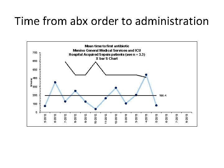 Time from abx order to administration Mean time to first antibiotic Menino General Medical