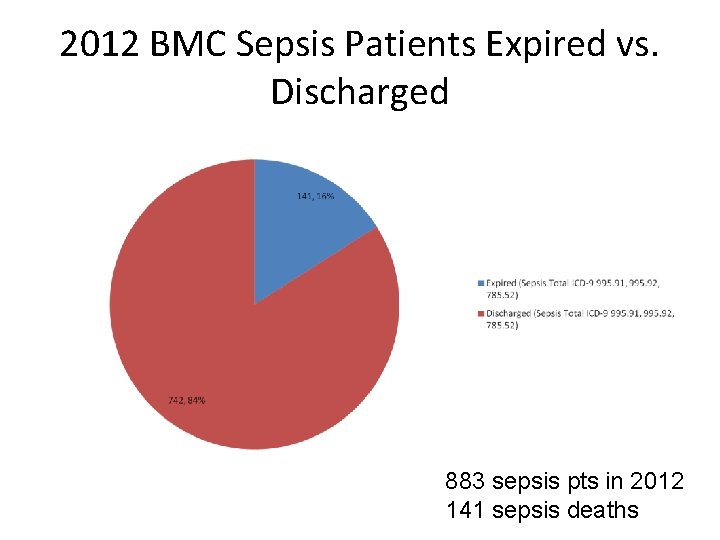 2012 BMC Sepsis Patients Expired vs. Discharged 883 sepsis pts in 2012 141 sepsis