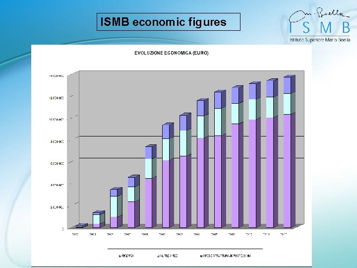 ISMB economic figures 