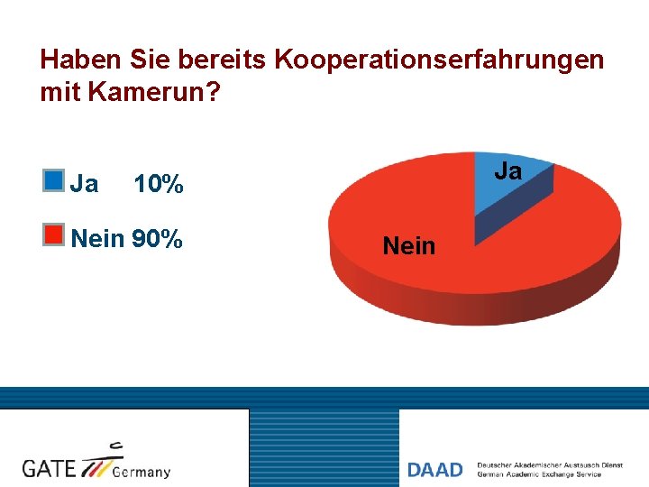 Haben Sie bereits Kooperationserfahrungen mit Kamerun? Ja Ja 10% Nein 90% Nein 