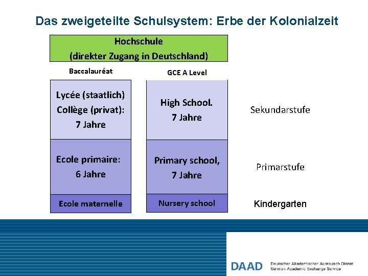 Das zweigeteilte Schulsystem: Erbe der Kolonialzeit Hochschule (direkter Zugang in Deutschland) Baccalauréat GCE A