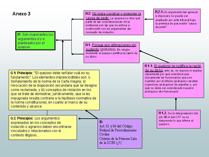 Anexo 3 P: Son inoperantes los argumentos d y e planteados por el quejoso