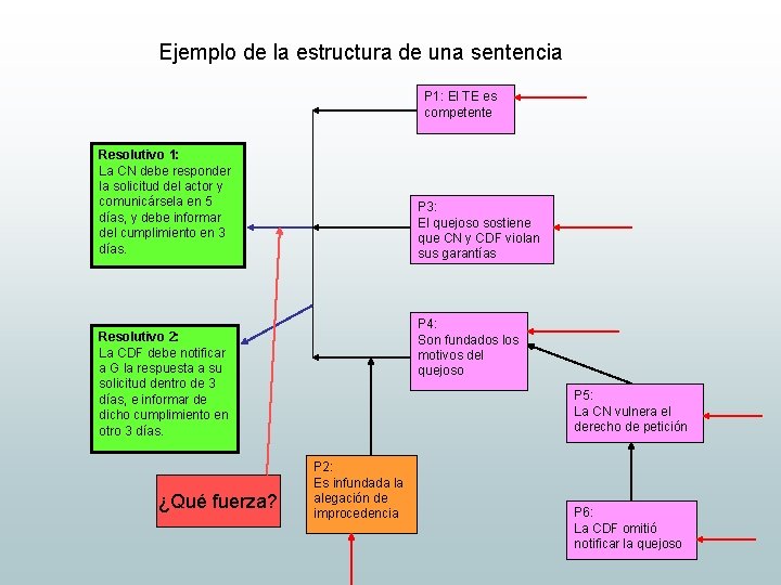  Ejemplo de la estructura de una sentencia P 1: El TE es competente