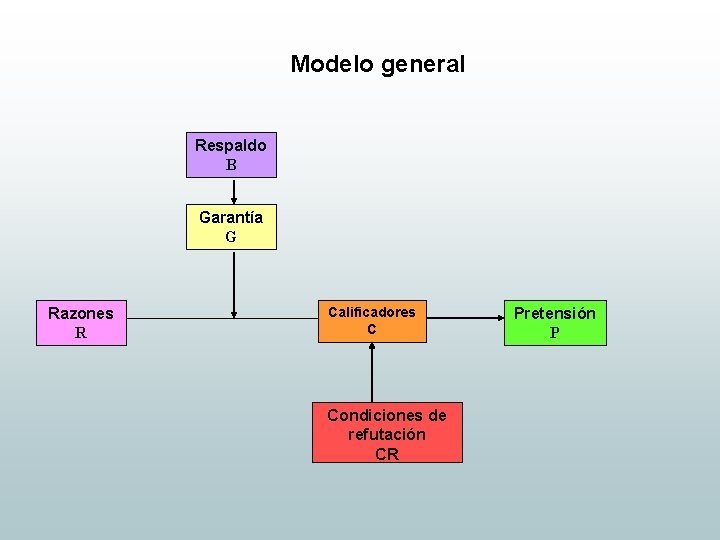 Modelo general Respaldo B Garantía G Razones R Calificadores C Condiciones de refutación CR