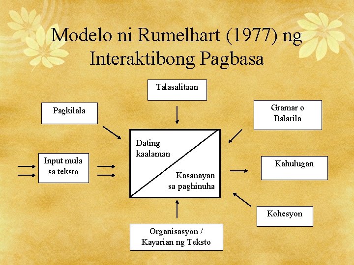 Modelo ni Rumelhart (1977) ng Interaktibong Pagbasa Talasalitaan Gramar o Balarila Pagkilala Input mula