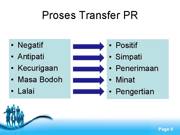 Proses Transfer PR • • • Negatif Antipati Kecurigaan Masa Bodoh Lalai • •