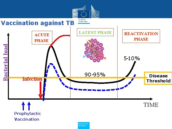 Vaccination against TB Bacterial load ACUTE PHASE LATENT PHASE REACTIVATION PHASE 5 -10% Infection