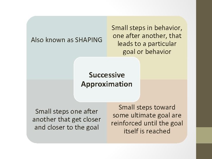 Also known as SHAPING Small steps in behavior, one after another, that leads to