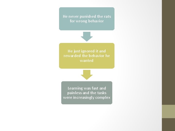 He never punished the rats for wrong behavior He just ignored it and rewarded