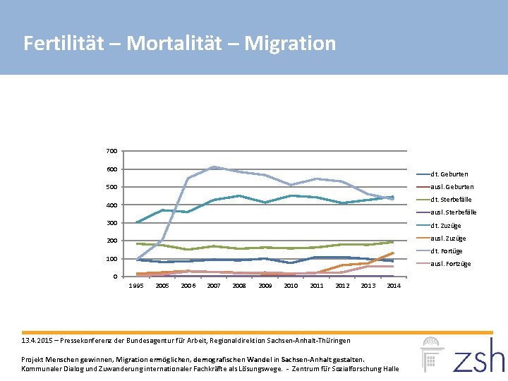 Fertilität – Mortalität – Migration 700 600 dt. Geburten 500 ausl. Geburten dt. Sterbefälle