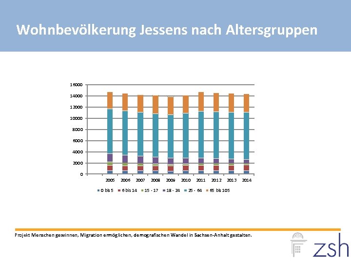 Wohnbevölkerung Jessens nach Altersgruppen 16000 14000 12000 10000 8000 6000 4000 2000 0 2005