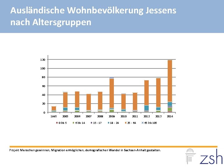 Ausländische Wohnbevölkerung Jessens nach Altersgruppen 120 100 80 60 40 20 0 1995 2005