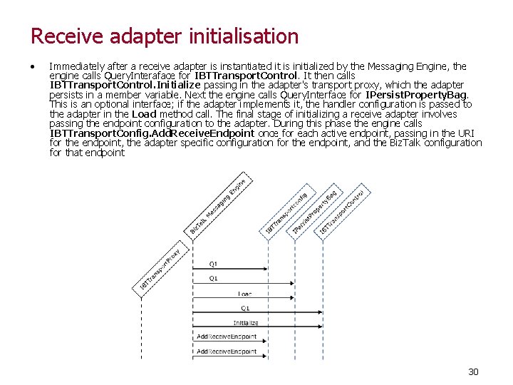 Receive adapter initialisation • Immediately after a receive adapter is instantiated it is initialized