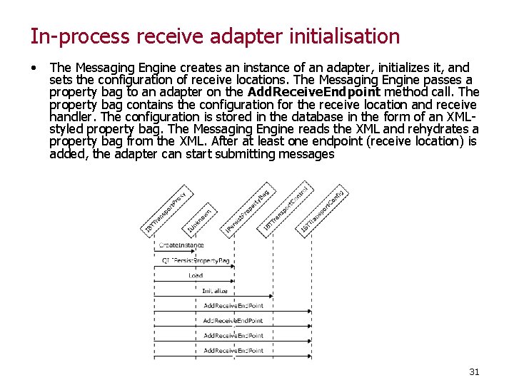 In-process receive adapter initialisation • The Messaging Engine creates an instance of an adapter,