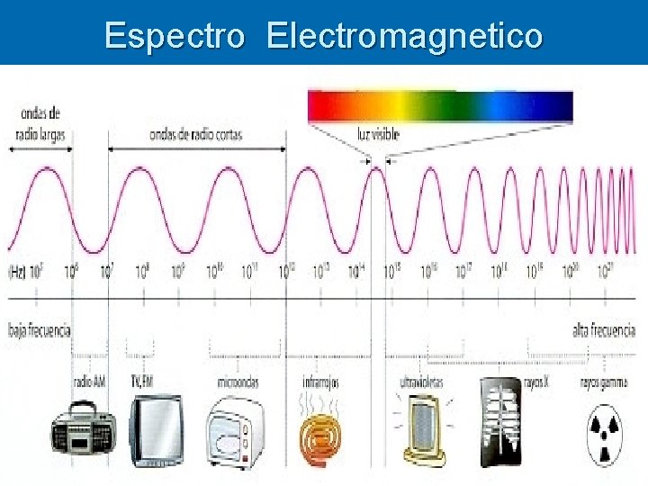 Espectro Electromagnetico 