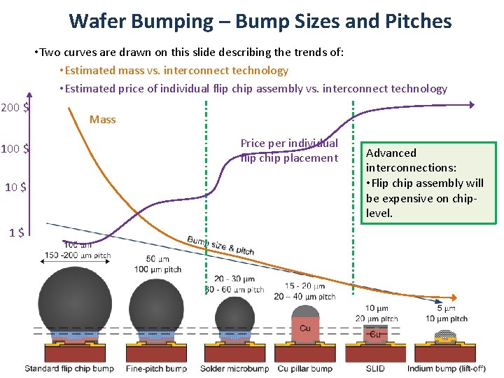 Wafer Bumping – Bump Sizes and Pitches • Two curves are drawn on this