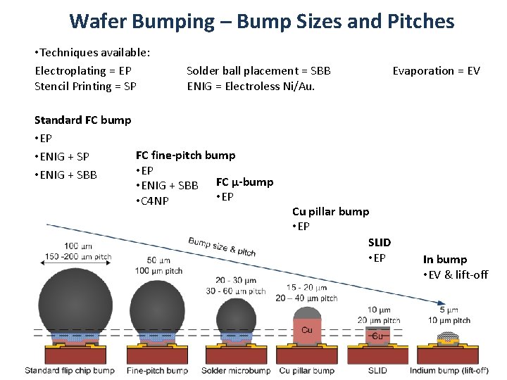 Wafer Bumping – Bump Sizes and Pitches • Techniques available: Electroplating = EP Stencil