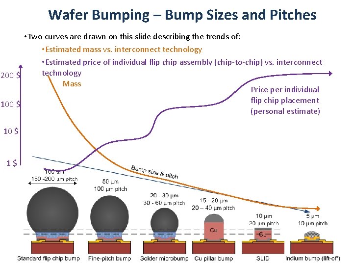 Wafer Bumping – Bump Sizes and Pitches • Two curves are drawn on this