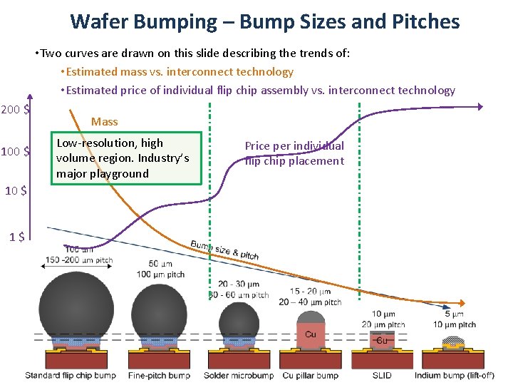 Wafer Bumping – Bump Sizes and Pitches • Two curves are drawn on this