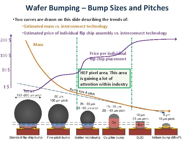 Wafer Bumping – Bump Sizes and Pitches • Two curves are drawn on this