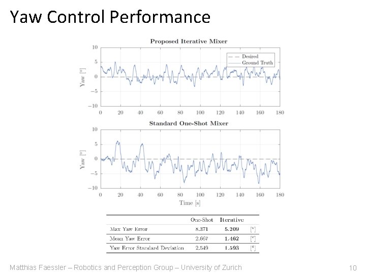 Yaw Control Performance Matthias Faessler – Robotics and Perception Group – University of Zurich