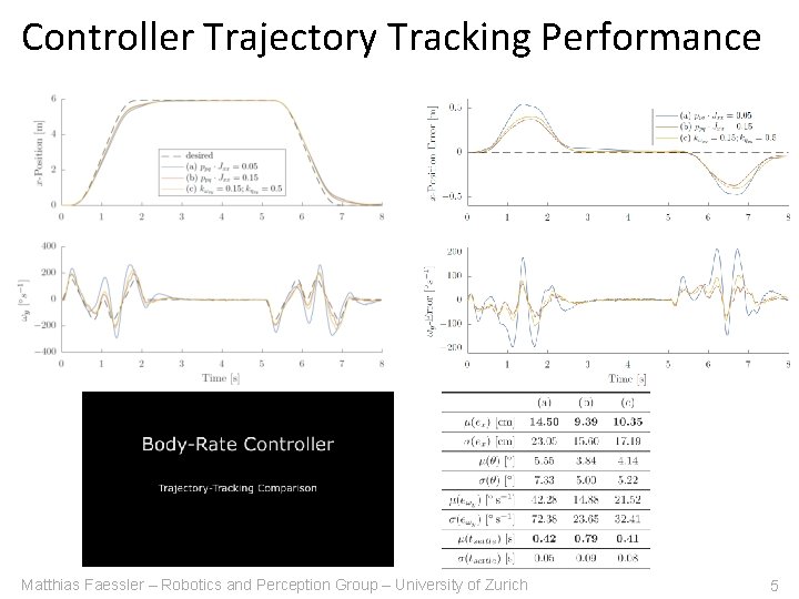 Controller Trajectory Tracking Performance Matthias Faessler – Robotics and Perception Group – University of