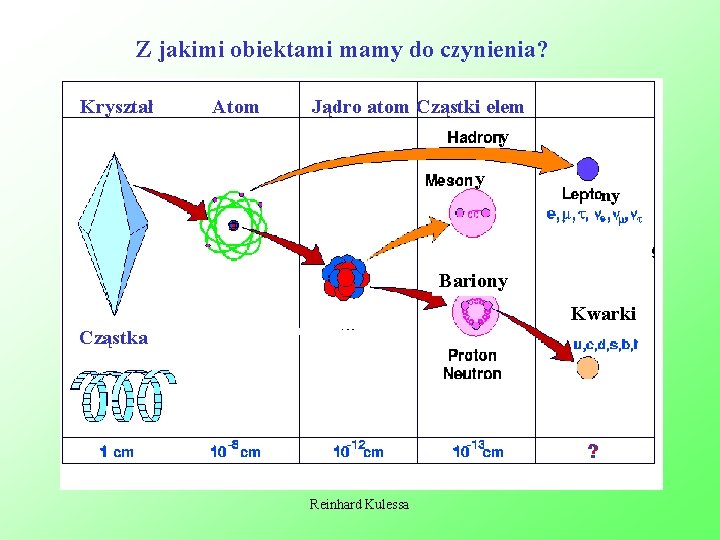 Z jakimi obiektami mamy do czynienia? Kryształ Atom Jądro atom Cząstki elem y y