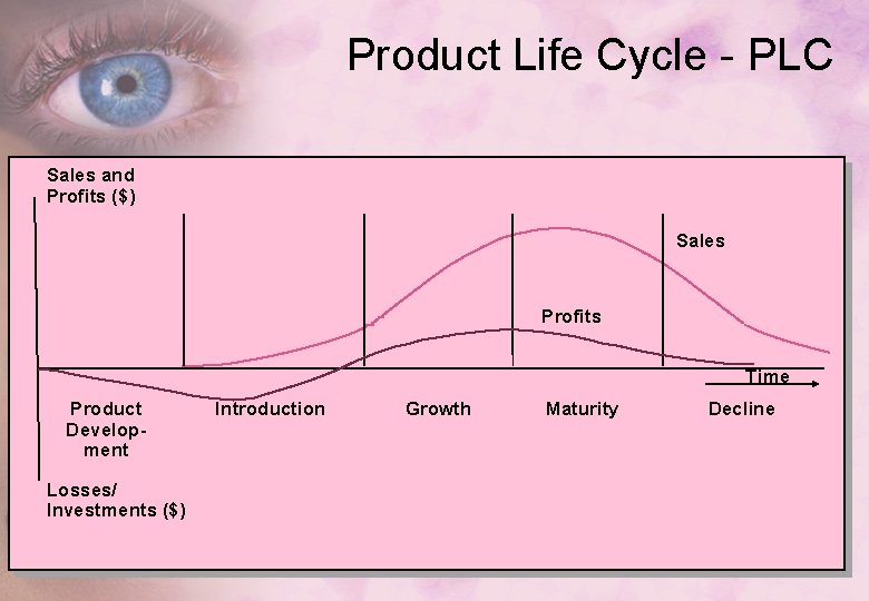 Product Life Cycle - PLC Sales and Profits ($) Sales Profits Time Product Development