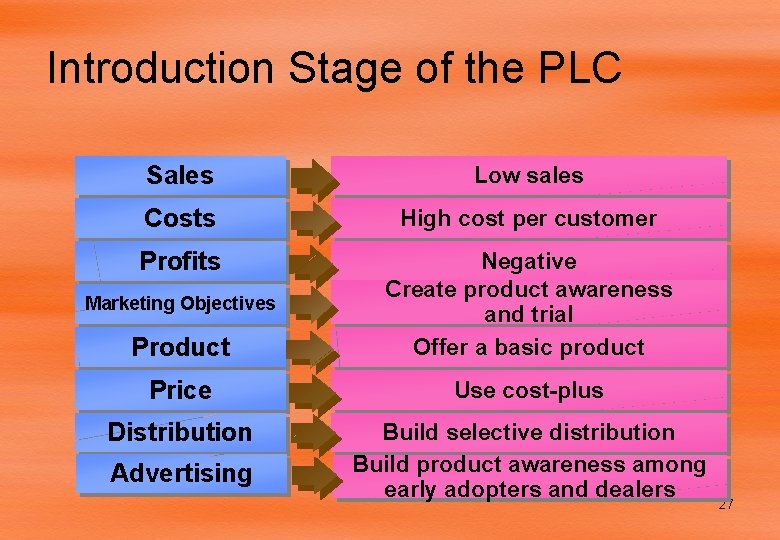 Introduction Stage of the PLC Sales Low sales Costs High cost per customer Profits