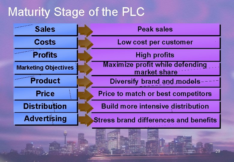 Maturity Stage of the PLC Sales Peak sales Costs Low cost per customer Profits