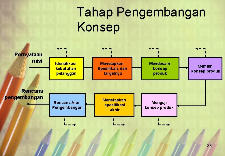 Tahap Pengembangan Konsep Pernyataan misi Identifikasi kebutuhan pelanggan Rencana pengembangan Rencana Alur Pengembangan Menetapkan