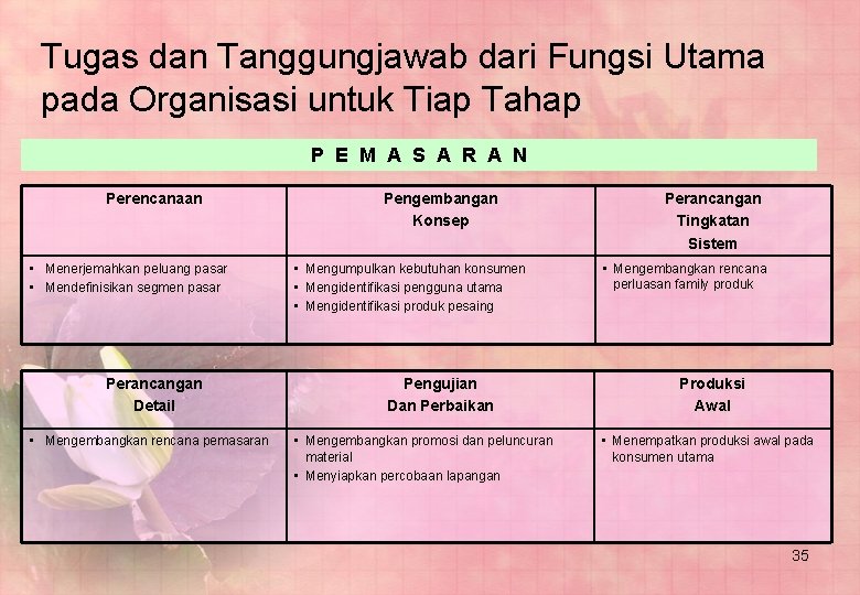 Tugas dan Tanggungjawab dari Fungsi Utama pada Organisasi untuk Tiap Tahap P E M