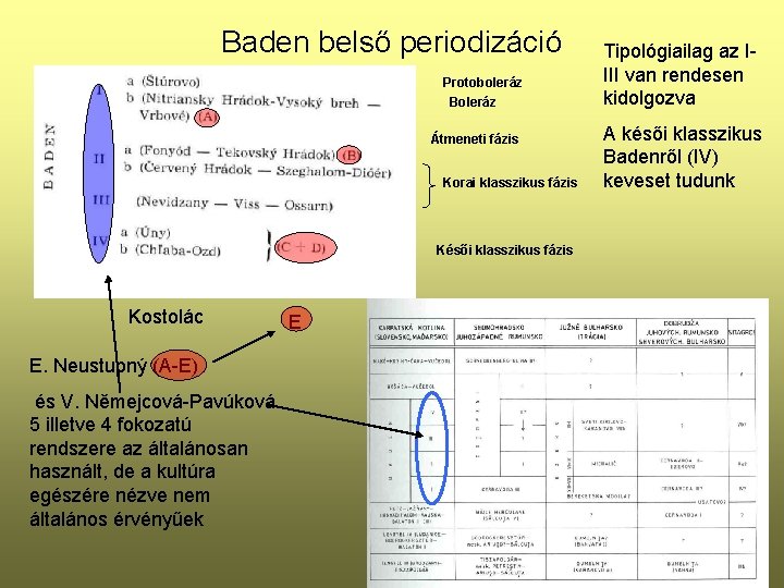 Baden belső periodizáció Protoboleráz Boleráz Átmeneti fázis Korai klasszikus fázis Késői klasszikus fázis Kostolác