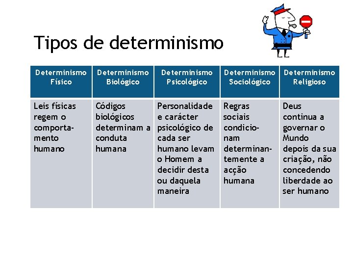 Tipos de determinismo Determinismo Físico Determinismo Biológico Determinismo Psicológico Leis físicas regem o comportamento